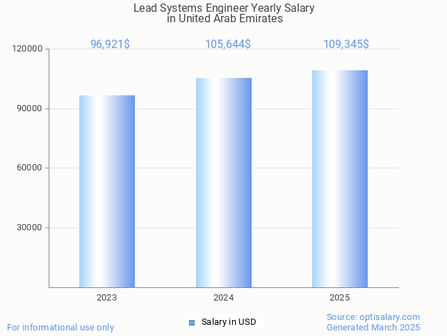 lead systems engineer salary in united arab emirates 2025 lead systems engineer salary in united arab emirates 2025