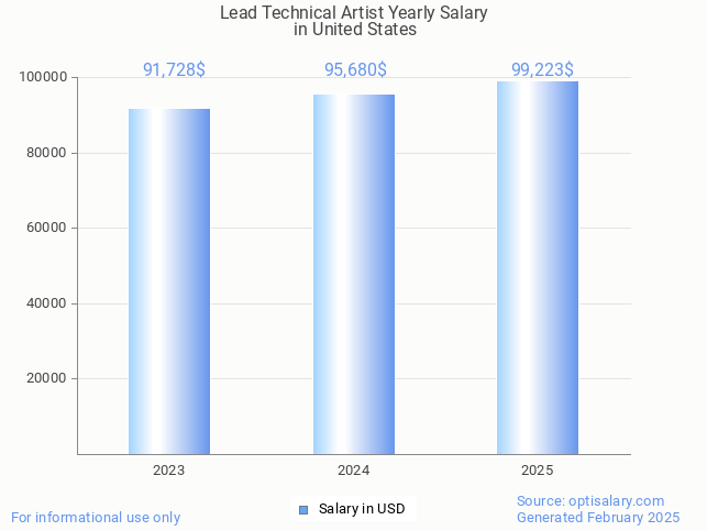 lead technical artist salary in united states 2025 lead technical artist salary in united states 2025