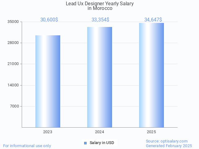lead ux designer salary in morocco 2025 lead ux designer salary in morocco 2025