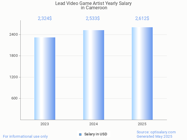 lead video game artist salary in cameroon 2025 lead video game artist salary in cameroon 2025