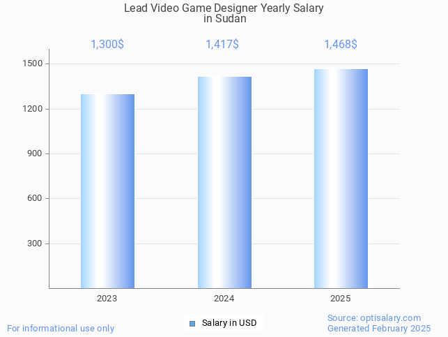 lead video game designer salary in sudan 2025 lead video game designer salary in sudan 2025