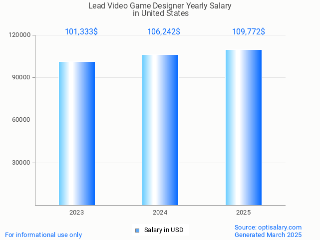 lead video game designer salary in united states 2025 lead video game designer salary in united states 2025