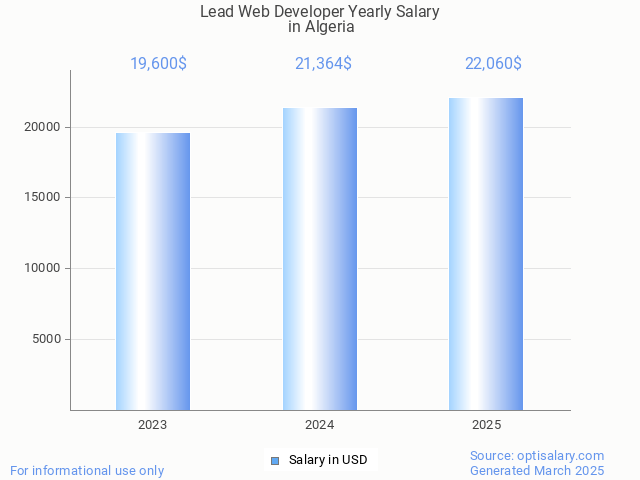 lead web developer salary in algeria 2025 lead web developer salary in algeria 2025