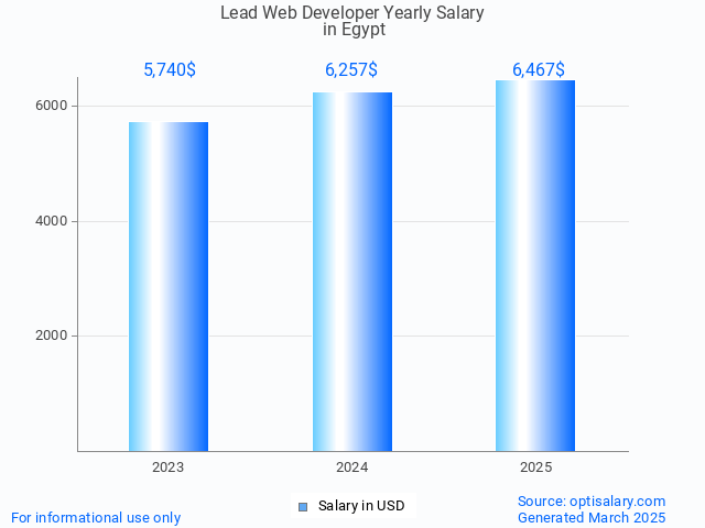 lead web developer salary in egypt 2025 lead web developer salary in egypt 2025
