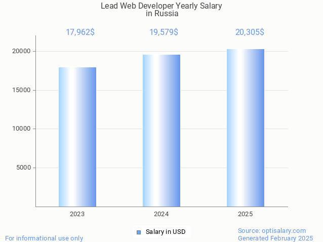 lead web developer salary in russia 2025 lead web developer salary in russia 2025