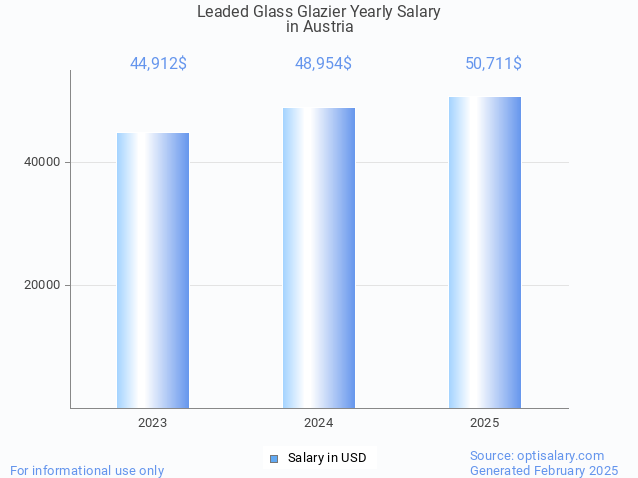 leaded glass glazier salary in austria 2025
