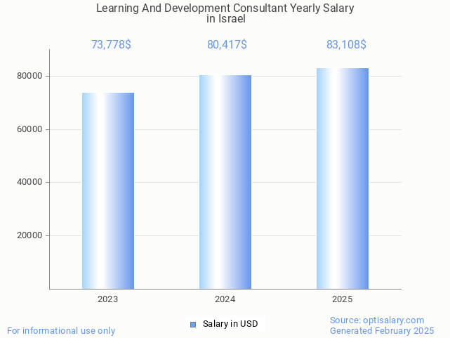 learning and development consultant salary in israel 2025 learning and development consultant salary in israel 2025
