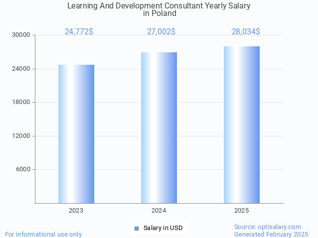 learning and development consultant salary in poland 2025 learning and development consultant salary in poland 2025
