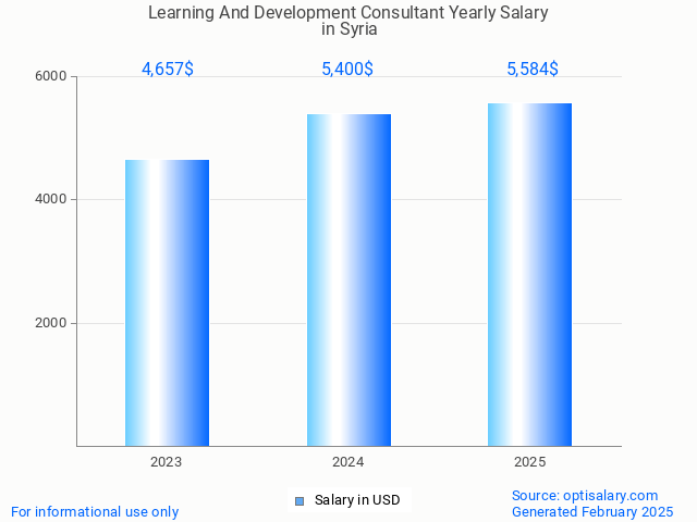 learning and development consultant salary in syria 2025 learning and development consultant salary in syria 2025