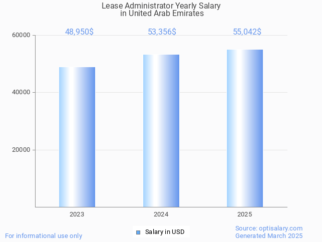 lease administrator salary in united arab emirates 2025 lease administrator salary in united arab emirates 2025