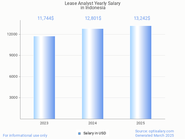 lease analyst salary in indonesia 2025 lease analyst salary in indonesia 2025