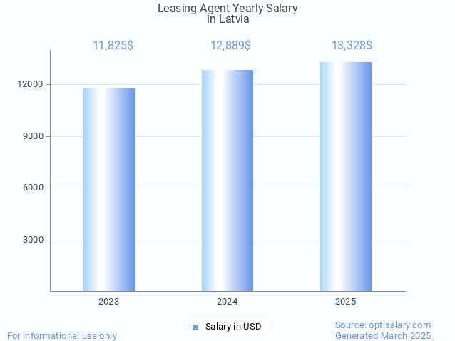 leasing agent salary in latvia 2025