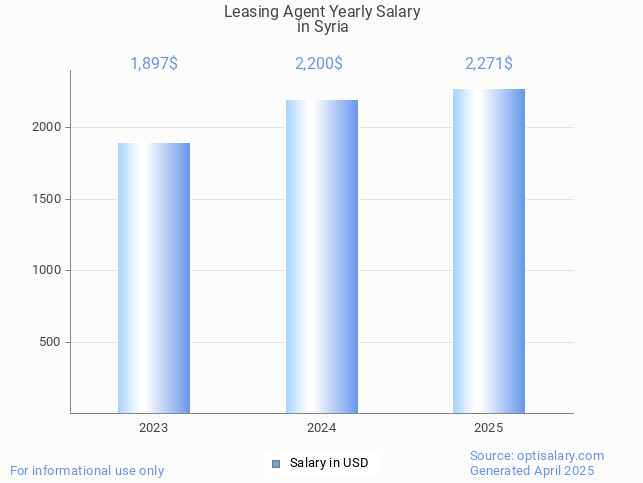 leasing agent salary in syria 2025 leasing agent salary in syria 2025