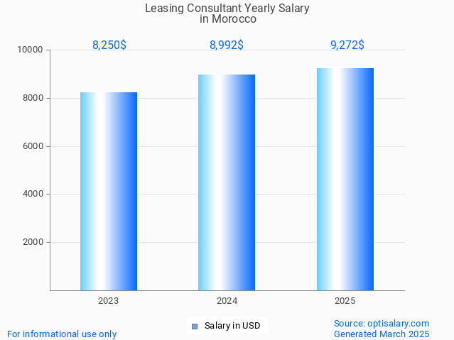 leasing consultant salary in morocco 2025 leasing consultant salary in morocco 2025