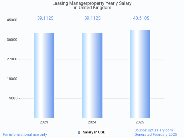 leasing managerproperty salary in united kingdom 2025 leasing managerproperty salary in united kingdom 2025