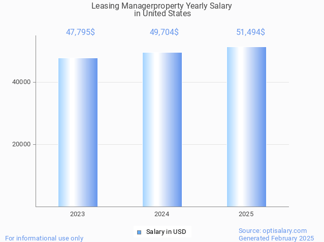 leasing managerproperty salary in united states 2025