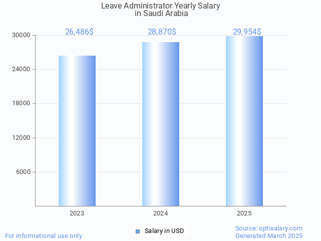 leave administrator salary in saudi arabia 2025 leave administrator salary in saudi arabia 2025