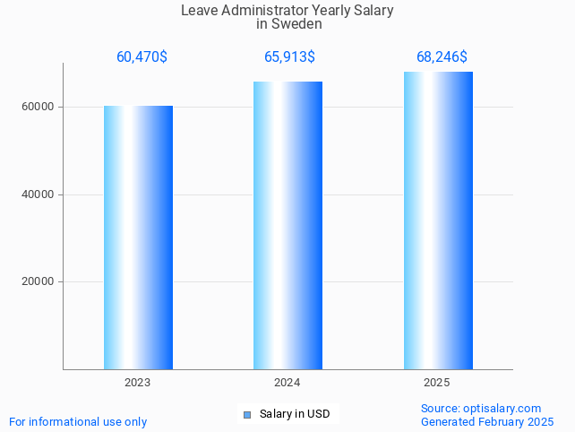 leave administrator salary in sweden 2025 leave administrator salary in sweden 2025