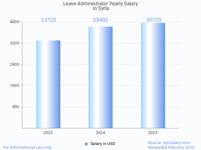 leave administrator salary in syria 2025 leave administrator salary in syria 2025