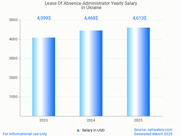 leave of absence administrator salary in ukraine 2025