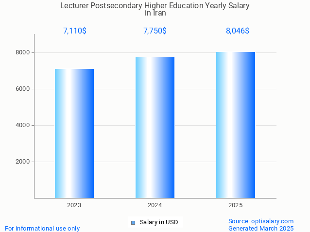 lecturer postsecondary higher education salary in iran 2025 lecturer postsecondary higher education salary in iran 2025