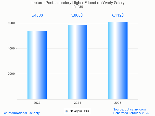 lecturer postsecondary higher education salary in iraq 2025 lecturer postsecondary higher education salary in iraq 2025