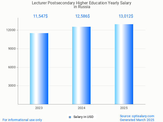 lecturer postsecondary higher education salary in russia 2025 lecturer postsecondary higher education salary in russia 2025