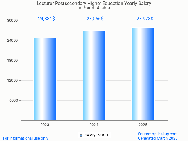 lecturer postsecondary higher education salary in saudi arabia 2025 lecturer postsecondary higher education salary in saudi arabia 2025