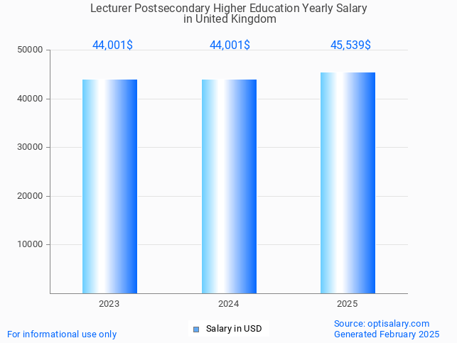 lecturer postsecondary higher education salary in united kingdom 2025 lecturer postsecondary higher education salary in united kingdom 2025