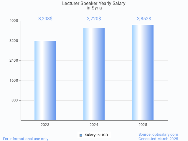 lecturer speaker salary in syria 2025 lecturer speaker salary in syria 2025