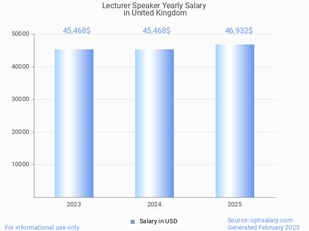 lecturer speaker salary in united kingdom 2025 lecturer speaker salary in united kingdom 2025