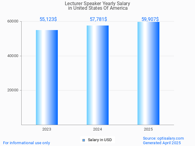lecturer speaker salary in united states of america 2025 lecturer speaker salary in united states of america 2025