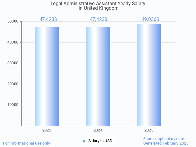 legal administrative assistant salary in united kingdom 2025 legal administrative assistant salary in united kingdom 2025
