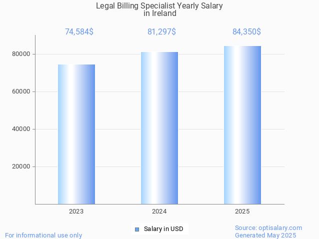legal billing specialist salary in ireland 2025 legal billing specialist salary in ireland 2025
