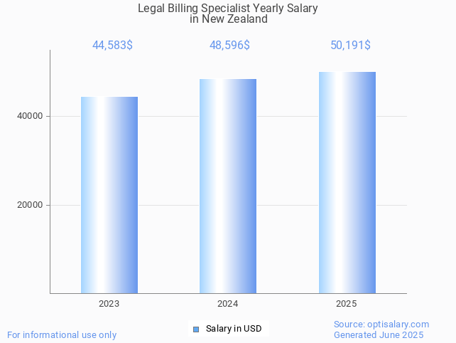 legal billing specialist salary in new zealand 2025 legal billing specialist salary in new zealand 2025