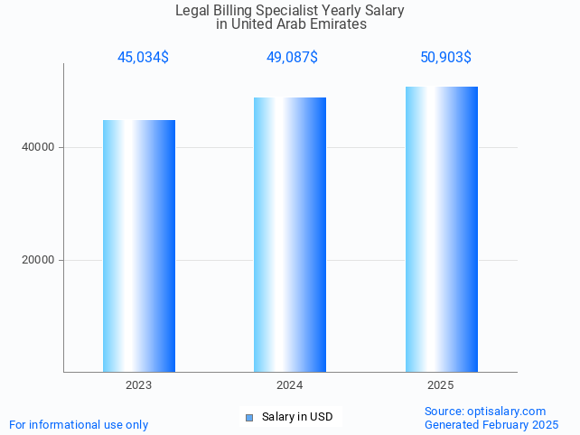 legal billing specialist salary in united arab emirates 2025