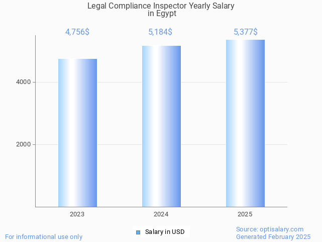 legal compliance inspector salary in egypt 2025 legal compliance inspector salary in egypt 2025