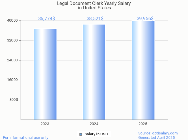 legal document clerk salary in united states 2025 legal document clerk salary in united states 2025