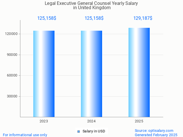 legal executive general counsel salary in united kingdom 2025 legal executive general counsel salary in united kingdom 2025