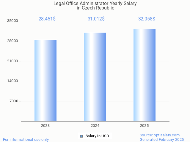 legal office administrator salary in czech republic 2025