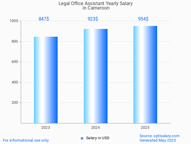 legal office assistant salary in cameroon 2025 legal office assistant salary in cameroon 2025
