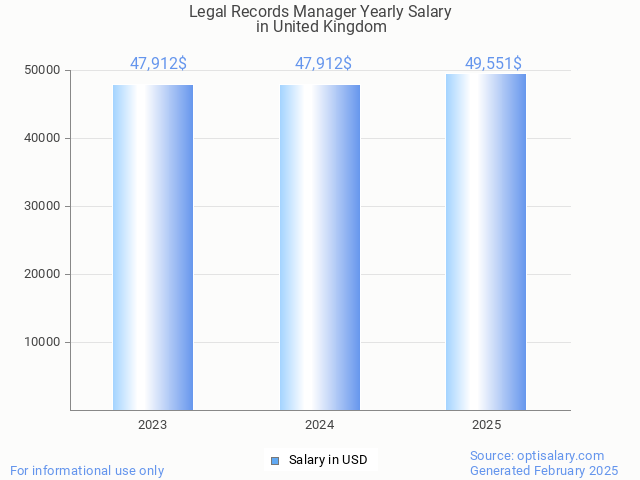 legal records manager salary in united kingdom 2025 legal records manager salary in united kingdom 2025