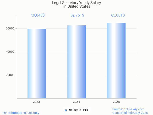 legal secretary salary in united states 2025 legal secretary salary in united states 2025