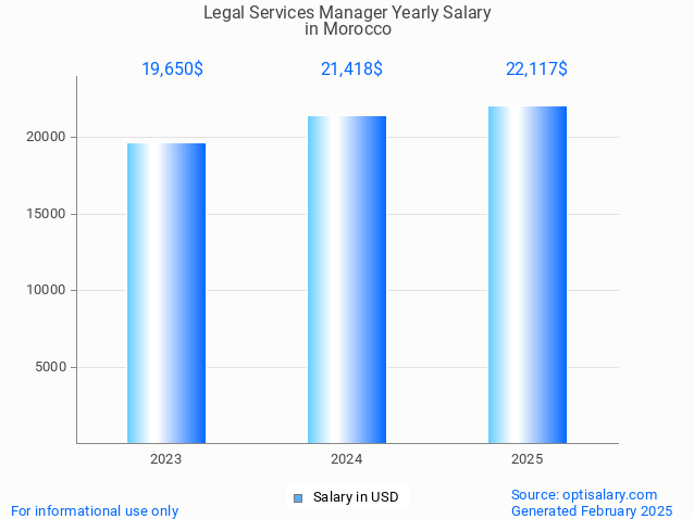 legal services manager salary in morocco 2025 legal services manager salary in morocco 2025