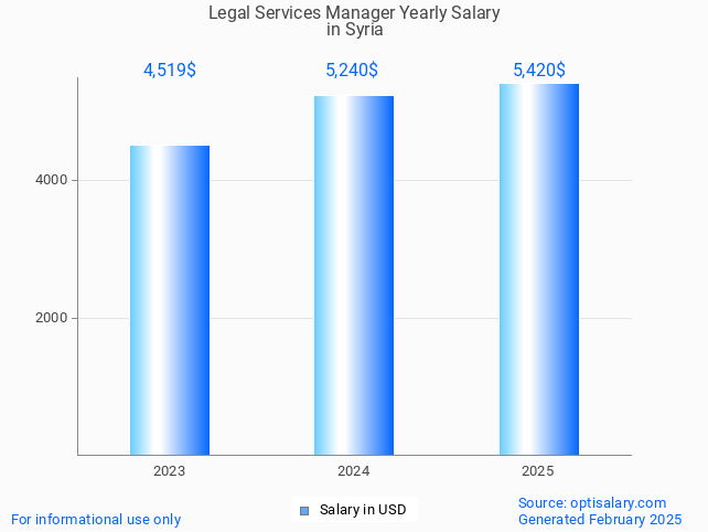 legal services manager salary in syria 2025 legal services manager salary in syria 2025