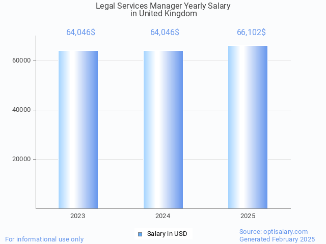 legal services manager salary in united kingdom 2025