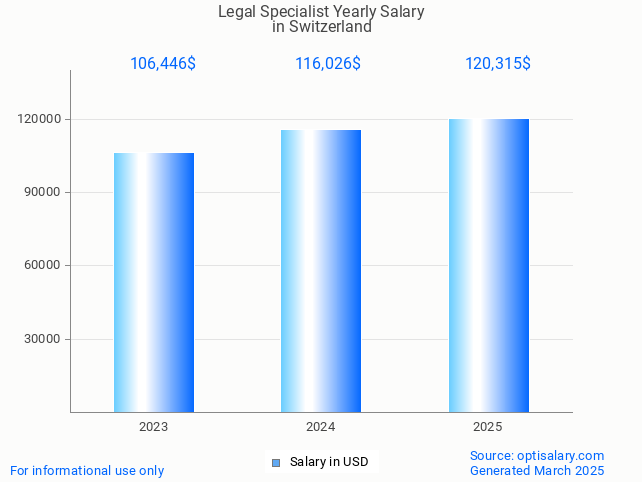legal specialist salary in switzerland 2025 legal specialist salary in switzerland 2025