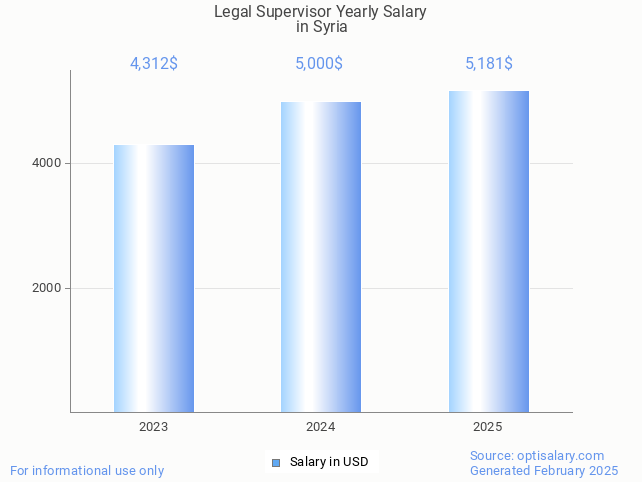 legal supervisor salary in syria 2025 legal supervisor salary in syria 2025