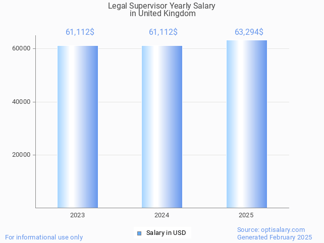 legal supervisor salary in united kingdom 2025 legal supervisor salary in united kingdom 2025
