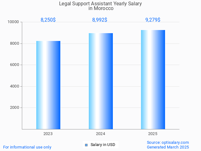 legal support assistant salary in morocco 2025 legal support assistant salary in morocco 2025